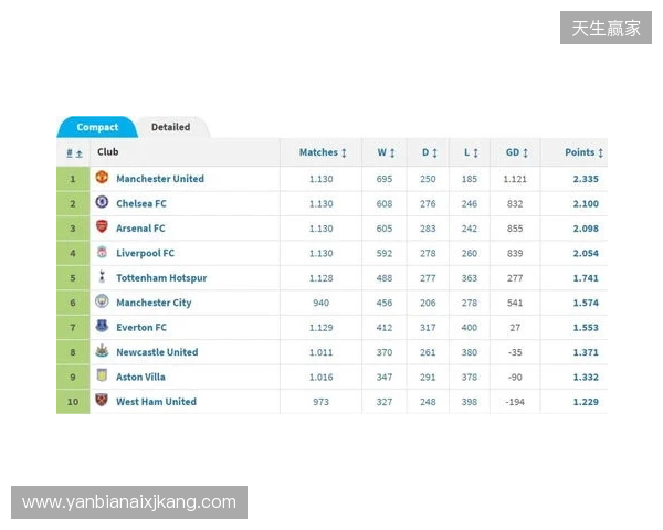 英超积分榜:阿森纳2分优势领跑,曼城、维拉分列二三位 英超积分榜:阿森纳2分优势领跑,曼城、维拉分列二三位
