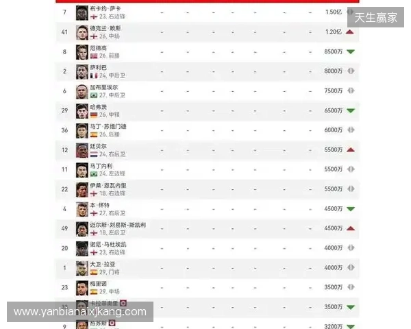 阿森纳球员身价变动：萨利巴上涨1000万欧，萨卡下跌1000万欧